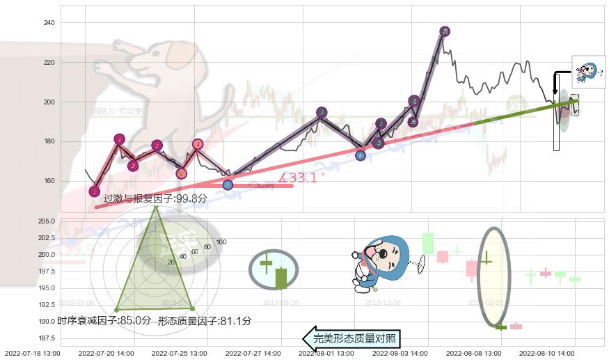 下跌螺旋桨+下降插入线（坠落线）+看跌(高位倒锤头)流星线 ➕ 趋势线